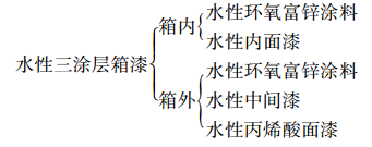 三涂層水性集裝箱涂料配套體系